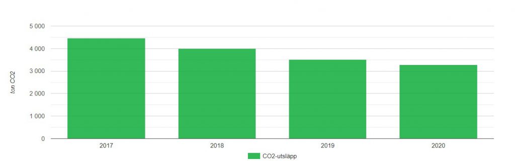 GUB:s växthusgaser 2017-2020