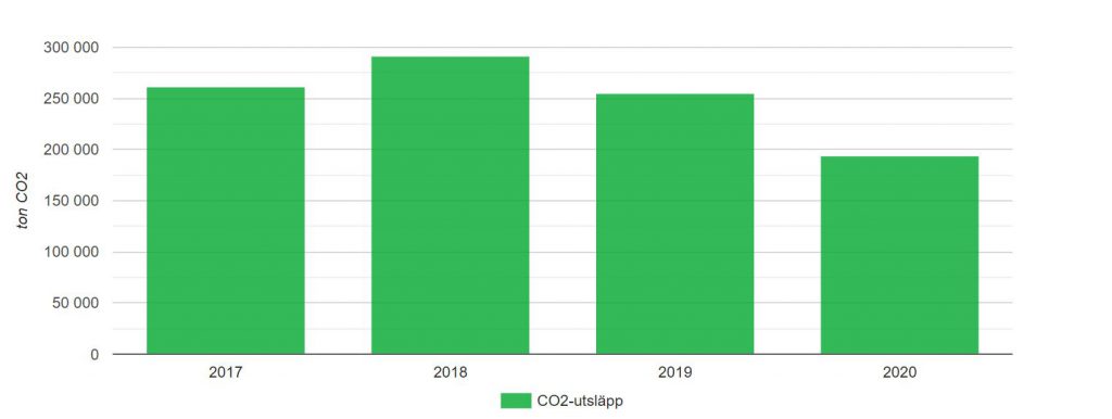 Klimatprotokollets växthusgaser 2017-2020
